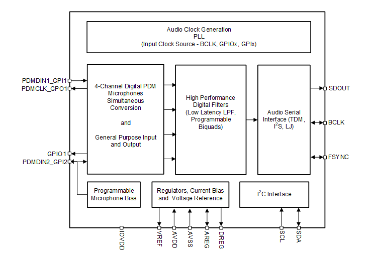 Texas Instruments PCMD3140 PDM-输入至TDM-或I²S-输出转换器